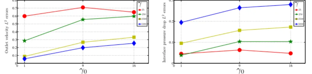 Figure 1: Outlet velocity errors ε u 2 (left) and interface pressure drop errors ε p (right).