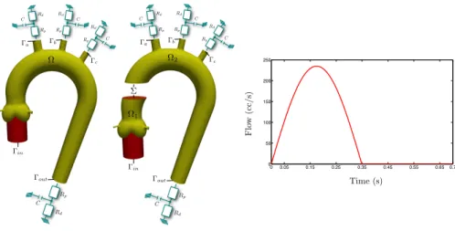 Figure 2: Reference domain (left), sub-domains definition (middle) and inflow waveform (right).