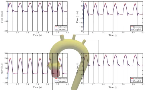 Figure 12: Reference solution generated from (31) vs Algorithm 4.4: outlet flows.