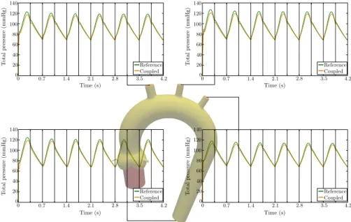 Figure 13: Reference solution generated from (31) vs Algorithm 4.4: outlet total pressures.