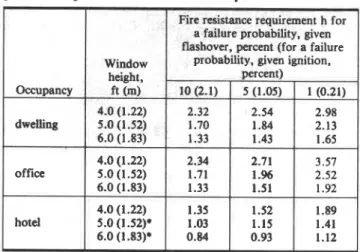 Table  3  -  Examples of  the effect of  fire load (as  reflected by occu  ncy), ventilation (as reflected  by window hei  htrand permissible failure  probability on  fin  resistance requirements 