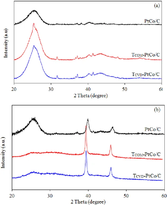 Figure 4. XRD patterns of PtCo/C and TiO 2 -PtCo/C catalysts (a) before and (b) after stability test by  repetitive LSV for 2,000, 3,500 and 8,000 cycles, respectively