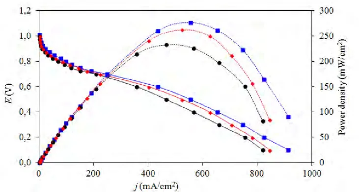 Figure  6.  Current density-potential curves of the as-prepared (  ) PtCo/C, (  ) T COM -PtCo/C and (  )  T CVD -PtCo/C catalysts in a single H 2 /O 2  PEM fuel cell