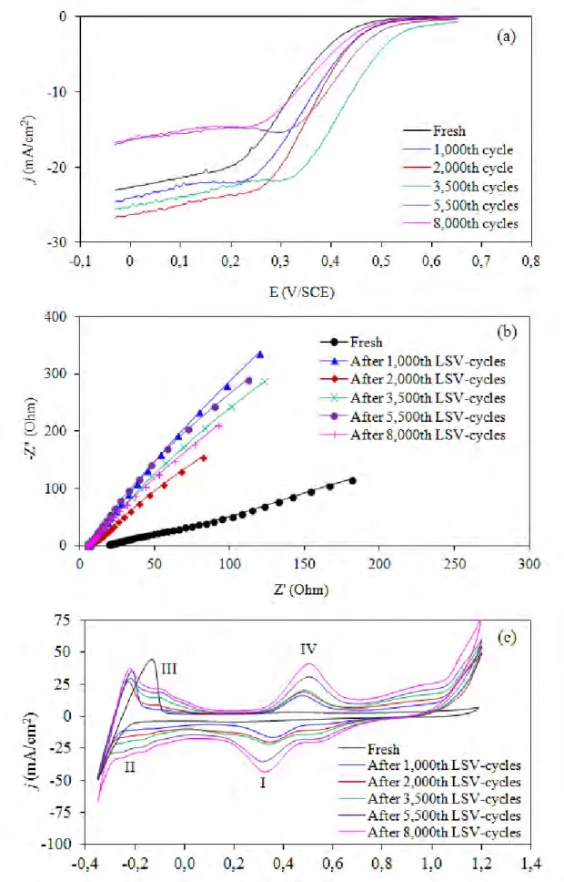 Figure 7. Example plot of stability test for T CVD -PtCo/C catalyst obatined from (a) LSV, (b) EIS and  (c) CV measurement in 0.5 M H 2 SO 4 
