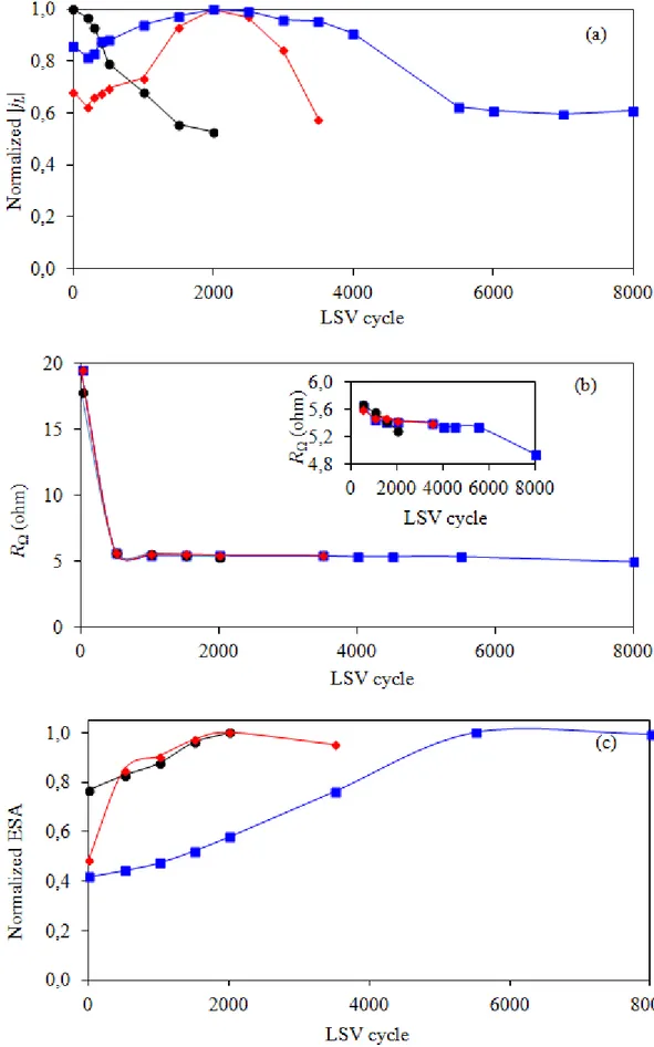 Figure  8. Variation of (a) limiting current (j L ), (b) ohmic resistance and (c) ESA of () PtCo/C, ()  T COM -PtCo/C and (  ) T CVD -PtCo/C catalysts during the stability test by repetitive LSV in 0.5  M H 2 SO 4 