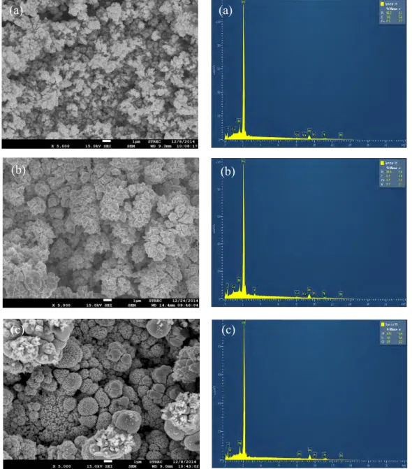 Figure 10.  SEM micrographs of crystalline particles and EDX spectra of (a) PtCo/C, (b) T COM -PtCo/C  and (c) T CVD -PtCo/C catalysts after stability test by repetitive LSV for 2,000, 3,500 and 8,000  cycles, respectively