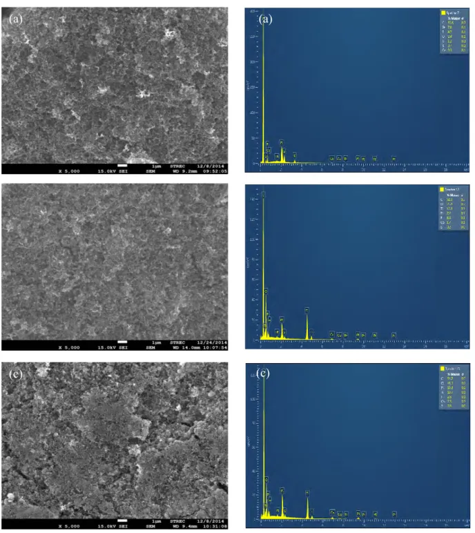 Figure 3.  SEM micrographs of crystalline particles and EDX spectra of (a) PtCo/C, (b) T COM -PtCo/C  and (c) T CVD -PtCo/C catalysts before stability test by repetitive LSV for 2,000, 3,500 and 8,000  cycles, respectively