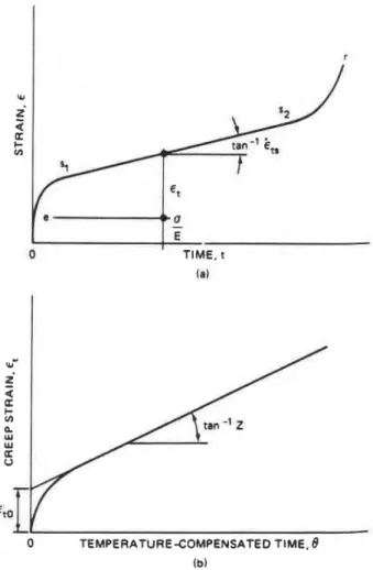Fig.  1-26.2.  (a)  Scmin-time  curve;  7  =  constant,  a  constant  (b)  creep stmin  versus unrprmture-compcnsd  lime c w w   o  =  consUM