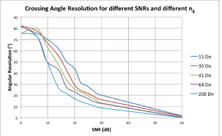 Figure 1 shows that the CAR of our model improves as SNR increases and as the number n g of encoding gradient  direc-tions increases