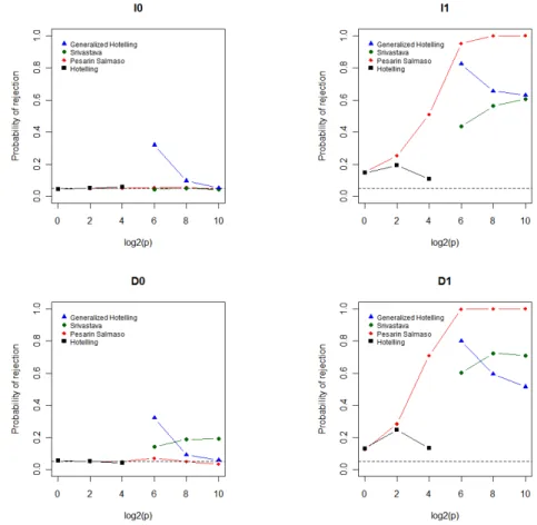 Figure 1. MC-estimates of the probability of rejecting H 0 : µ a = µ b for different values of the number p of components