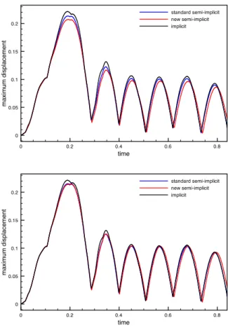 Figure 8: Comparison of the implicit, standard semi-implicit and Robin based semi-implicit coupling schemes: maximal displacement of the structure