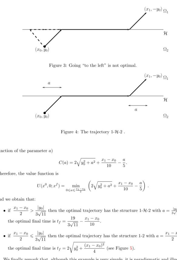 Figure 4: The trajectory 1-H-2 .