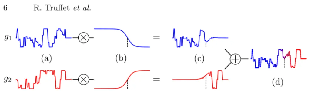 Fig. 2: Illustration of the cross-over between two waveforms (a), g 1 and g 2 . We prepare two amplitude modulations (b) which will keep respectively the  begin-ning and the end of waveforms g 1 and g 2 