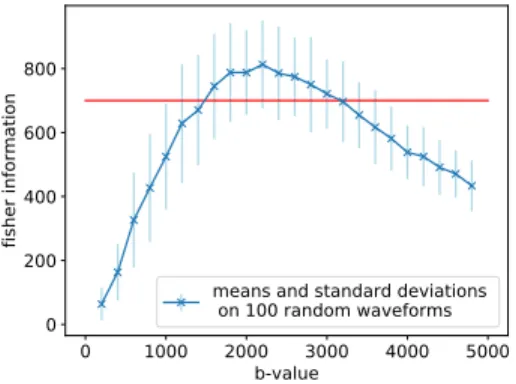Fig. 3: Fisher information computed for a family of randomly generated gradient waveforms, spanning a range of b -values from 0 to 5,000 s · mm −2 