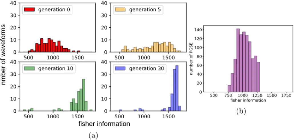 Fig. 5: Histogram of the Fisher information of DW-MRI sequences. (a) Histogram associated to gradient waveforms across four generations of the genetic  algo-rithm