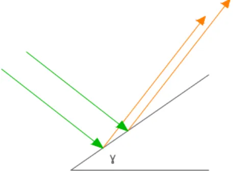 Figure 1: Focusing of waves reflected by a sloping bottom.