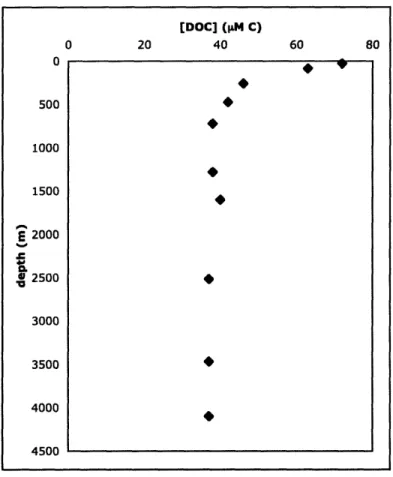 Figure  1.1:  DOC concentration  with depth  for the Eastern  North Pacific  Ocean.  Data reported  by  Loh  and Bauer,  2000.