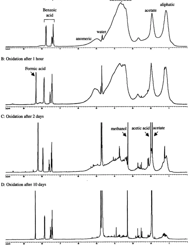 Figure  2.4  Series  of  H  NMR spectra  of the  periodate  over-oxidation  of H0200D surface  HMWDOM