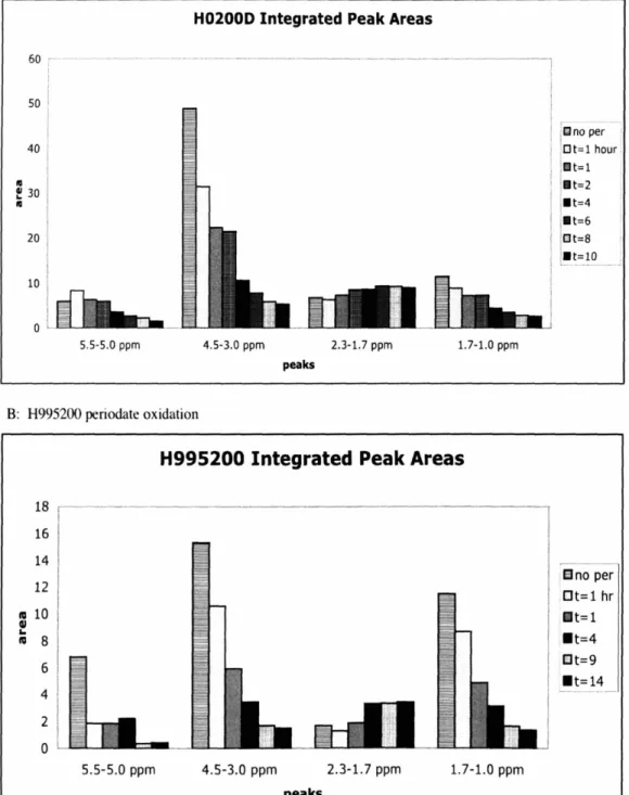 Figure 2.6 Histograms of the change in 'H functional group peak areas over the course of the H0200D oxidation (A), and the H995200 oxidation (B).