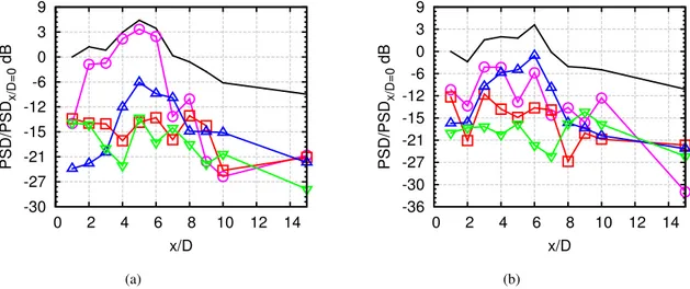 Figure 8 – PSD of pressure of the azimuthal modes at (a) St = 0.62 and (b) St = 0.65 at y/D = 0.5.