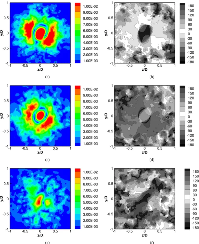 Figure 10 – DFT modulus of the non-dimensional pressure ( p ˆ = p/p ref /γ) and its phase on the left and right columns respectively at St = 0.62 at the planes (a,b) x/D = 5, (b,c) x/D = 6, (c,d) x/D = 7.