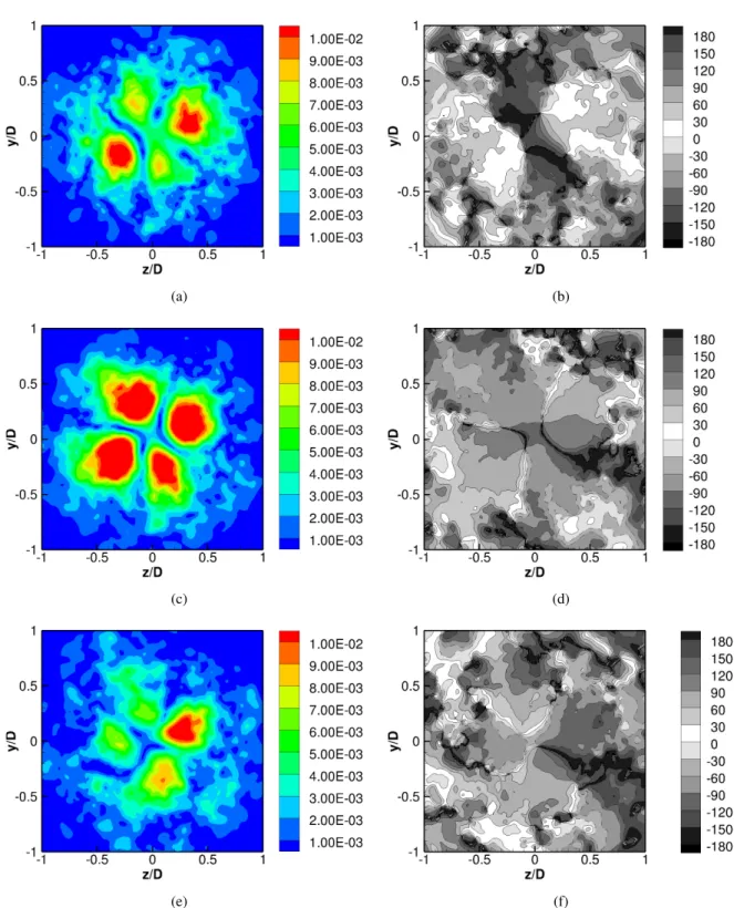 Figure 11 – DFT modulus of the non-dimensional pressure ( p ˆ = p/p ref /γ) and its phase on the left and right columns respectively at St = 0.65 at the planes (a,b) x/D = 5, (b,c) x/D = 6, (c,d) x/D = 7.