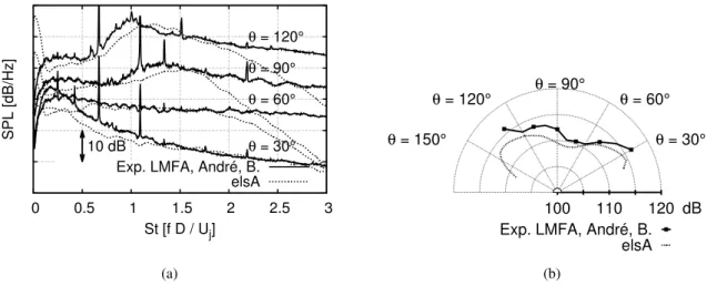Figure 2 – Acoustic spectrum in the farfield (50 diameters) for a M j = 1.15 under-expanded jet