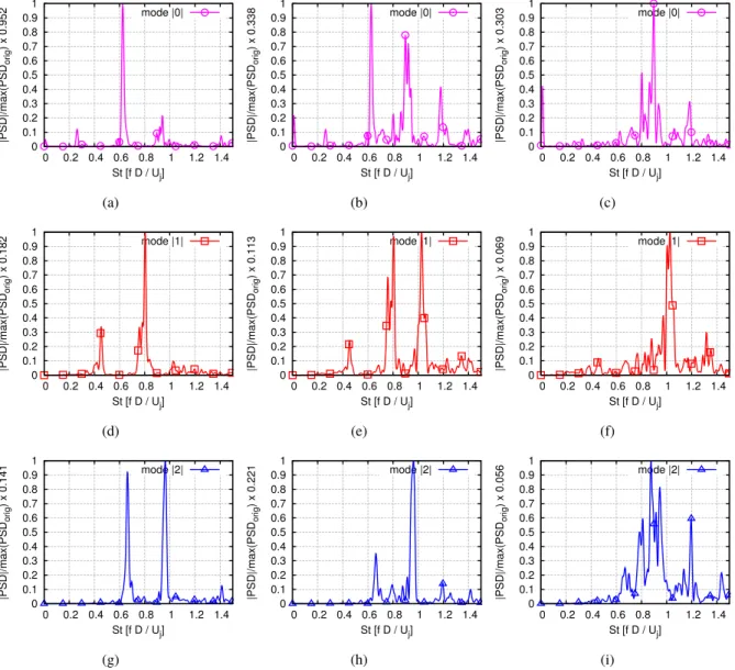 Figure 6 – PSD of pressure of the azimuthal modes at the positions [x/D, y/D] (a,d,g) [0, 1], (b,e,h) [0, 2], (c,f,i) [0, 3], where the PSD has been averaged between positive and negative modes