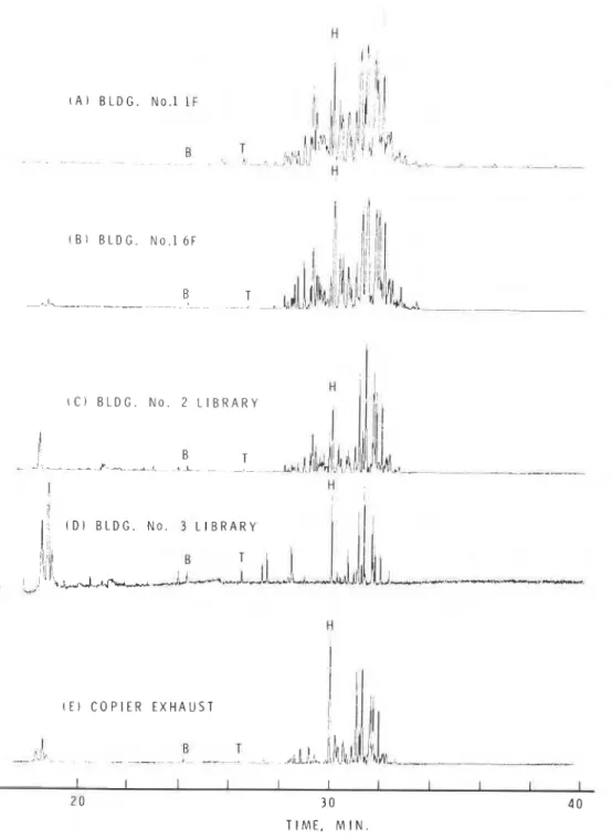 Fig.  1.  GC-MS profiles  of  volatile  organic compounds  in  air.  B,  benzene;  T,  toluene;  H,  2,4,4-trimethyl  heptane