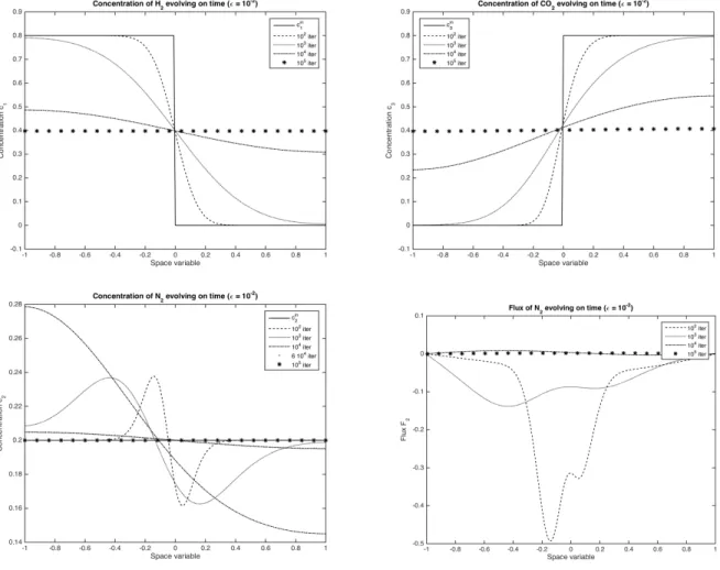 Figure 4. Evolution of the concentrations of species 1, 2 and 3, as well as the flux of species 2 in time in the three-species test case