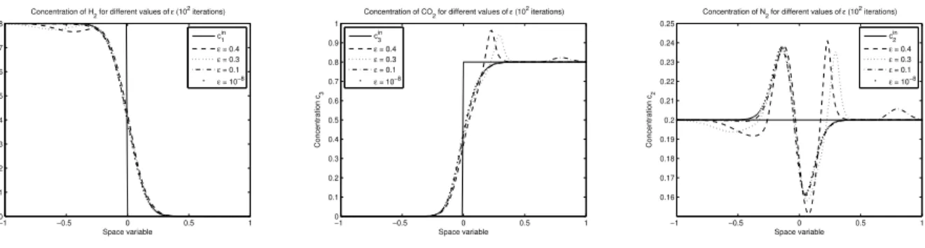 Figure 6. Concentrations of species 1, 2 and 3 at time t = 10 −2 with respect to ε