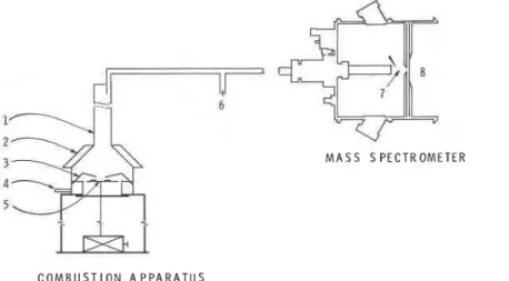Figure  1  Experimental  set-up showing the  combustion apparatus and mass  spectrometer; (1) cone-shaped quartz tube,  (2) electric  radiative heater,  (3) spark  igniter,  (4) air  inlet,  (5) sample  holder,  (6) make-up  air  inlet,  (7) atmospheric pr