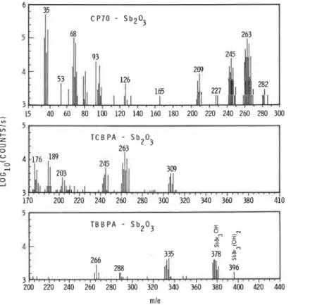 Figure  4  Mass  spectra  of  gaseous  species above  samples of polystyrene  containing halogen fire retardants exposed in air to radiant heat  (about  3 