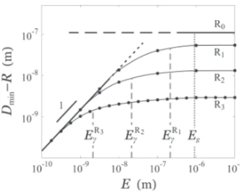 Figure 9. D min − R as a function of the ﬁ lm thickness E for H ls = H pl = 4 × 10 −20 J and di ﬀ erent values of the probe radius R (R 1 = 10 −4 m, R 2