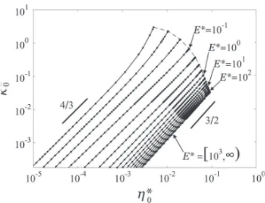 Figure 5. (a) η 0,max * and (b) D min * , as functions of E * , for H a = 5.48 × 10 −3 , B o = 3.07 × 10 −11 , and A = 1