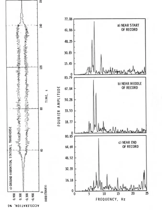 Figure 2:  Transverse ground vibrations  at  Station 2, Line 1,  from  Train  5248. 