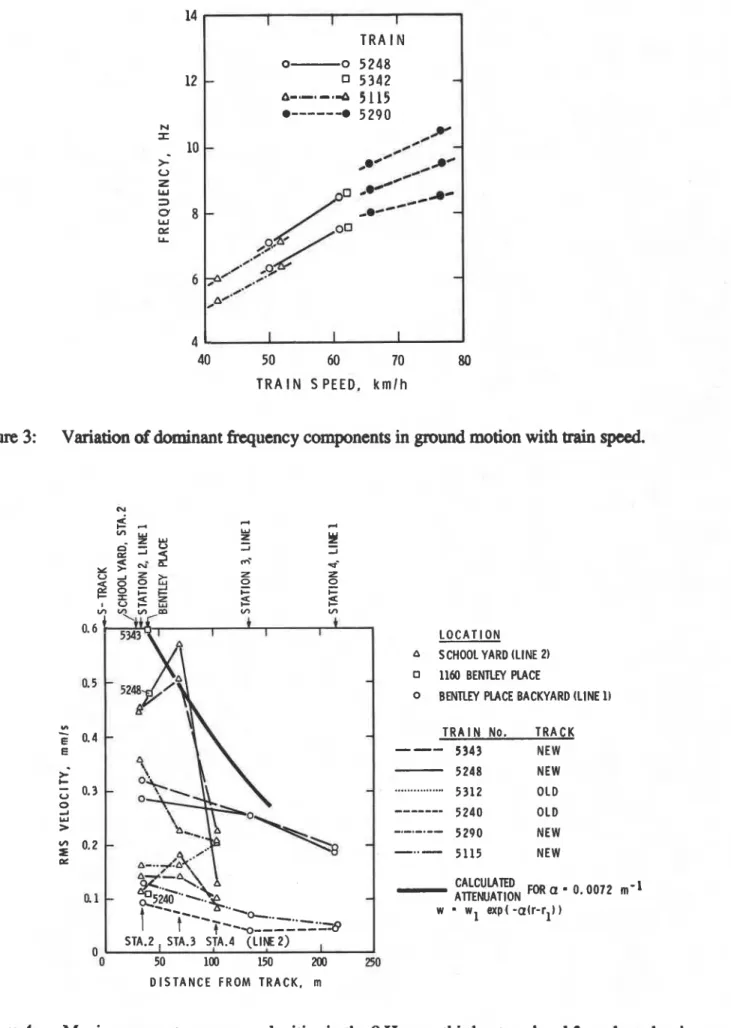 Figure  3:  Variation  of  dominant  frequency components in  ground  motion  with  train  speed 
