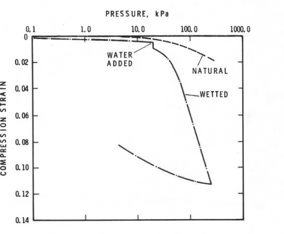 Figure  6:  Static  pressure-compression curves  for  soil  sample from  Bentley  Place