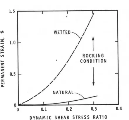 Figure 8:  Permanent deformations measured in triaxial test on soil sample from  Orchard  Trailer  Park  reconstituted to initial void ratio of 1.25