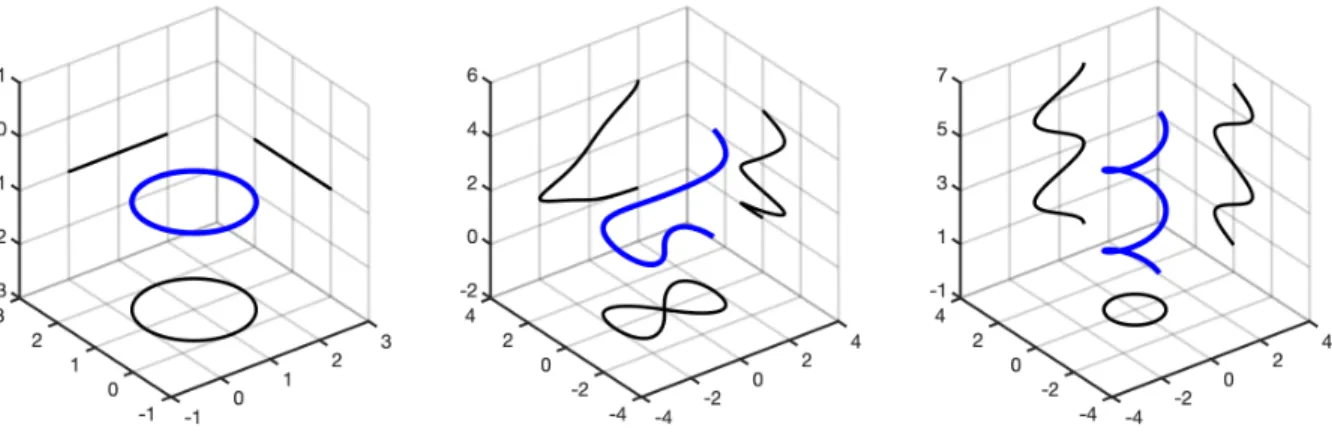 Figure 6.1: Center curves K (solid blue) of D ρ in Examples 6.1 (left), 6.2 (center), and 6.3 (right)