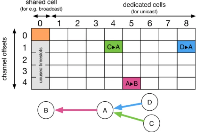 Figure 1. An example of TSCH scheduling for node D.
