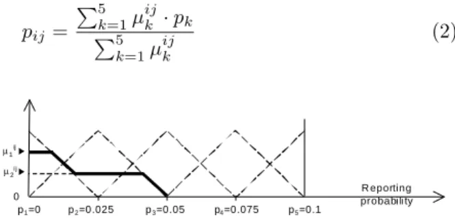 Figure 5: Fuzzy conclusion (thick lines) and values used for defuzzification
