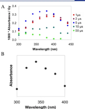 Figure 1. Generation of HSNO/SNO − by pulse radiolysis in argon- argon-saturated water pH 11