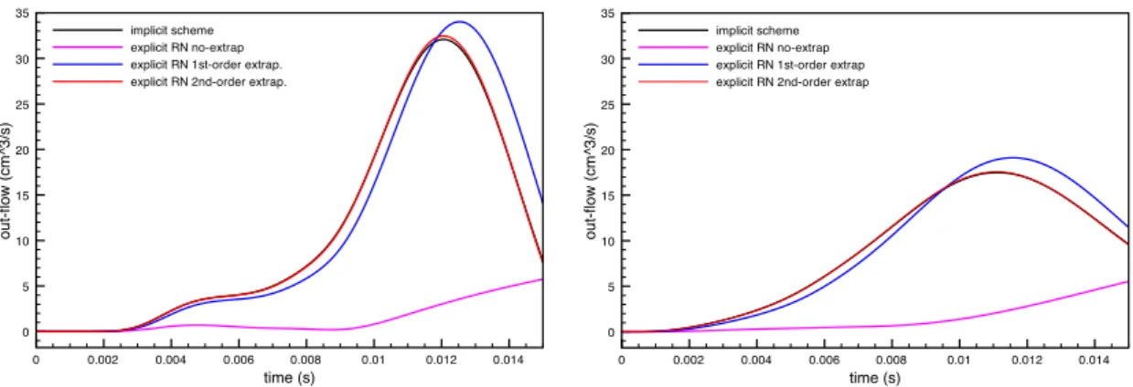 Figure 6: Comparison of the implicit and Robin-Neuman explicit coupling schemes: out-flow vs.