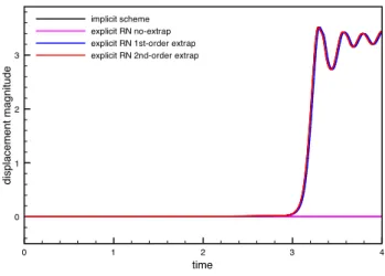 Figure 13: Comparison of the of the implicit and Robin-Neuman explicit coupling schemes: