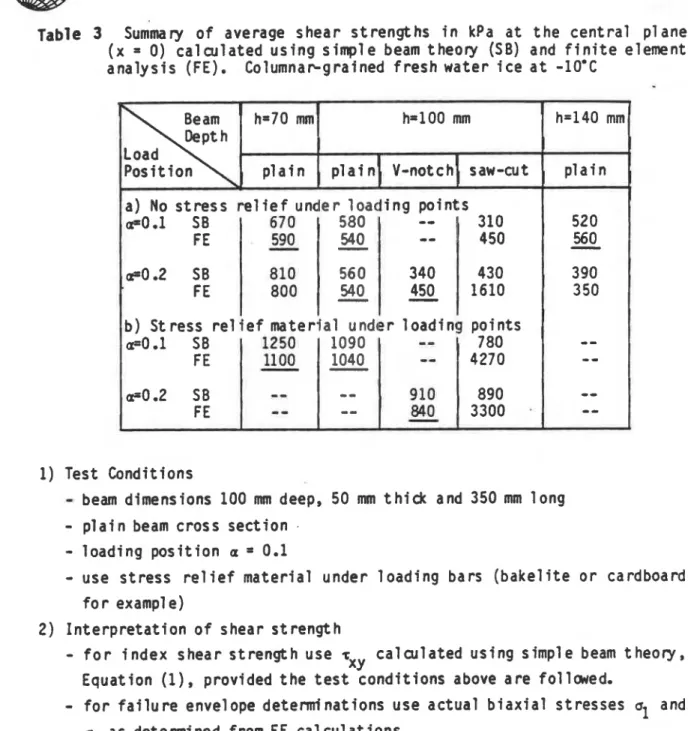 Table  3  ~um'ma  ry  o f   average  shear  s t r e n g t h s   i n  kPa  a t   t h e   c e n t r a l   plane  ( x  =  0)  c a l c u l a t e d   u s i n g  simple  beam  theory  (SB)  and  f i n i t e  element  a n a l y s i s   (FE)
