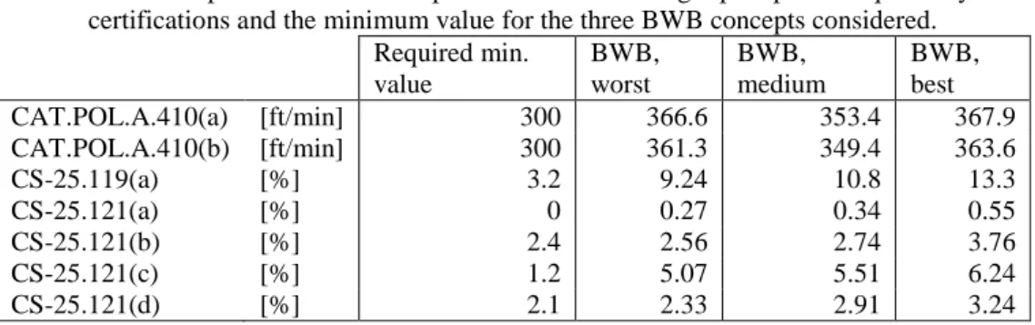 Table 5. Comparison between the performances at the flight path points required by  certifications and the minimum value for the three BWB concepts considered