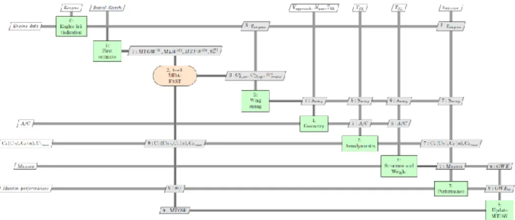 Fig. 1. FAST's xDSM scheme