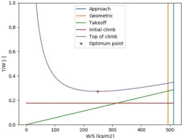 Fig. 3. Constraint diagram for the Blended Wing-Body. Reference weight for the thrust and  the wing loading is the MTOW; the reference thrust is the maximum thrust at sea level 