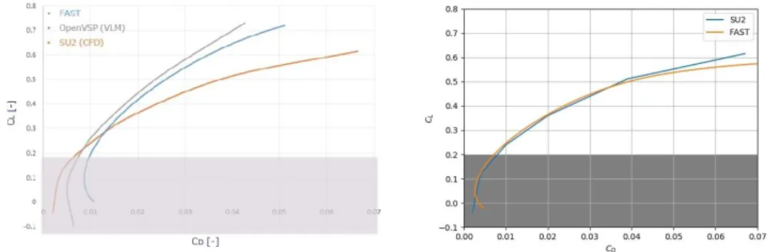 Fig. 4. Comparison between the polars computed using SU², FAST and the VLM  method  on  the  BWB  reference  geometry  (on  the  left)  and  between  SU²  and  FAST,  with  the  application of corrective factors on the latter (on the right) 